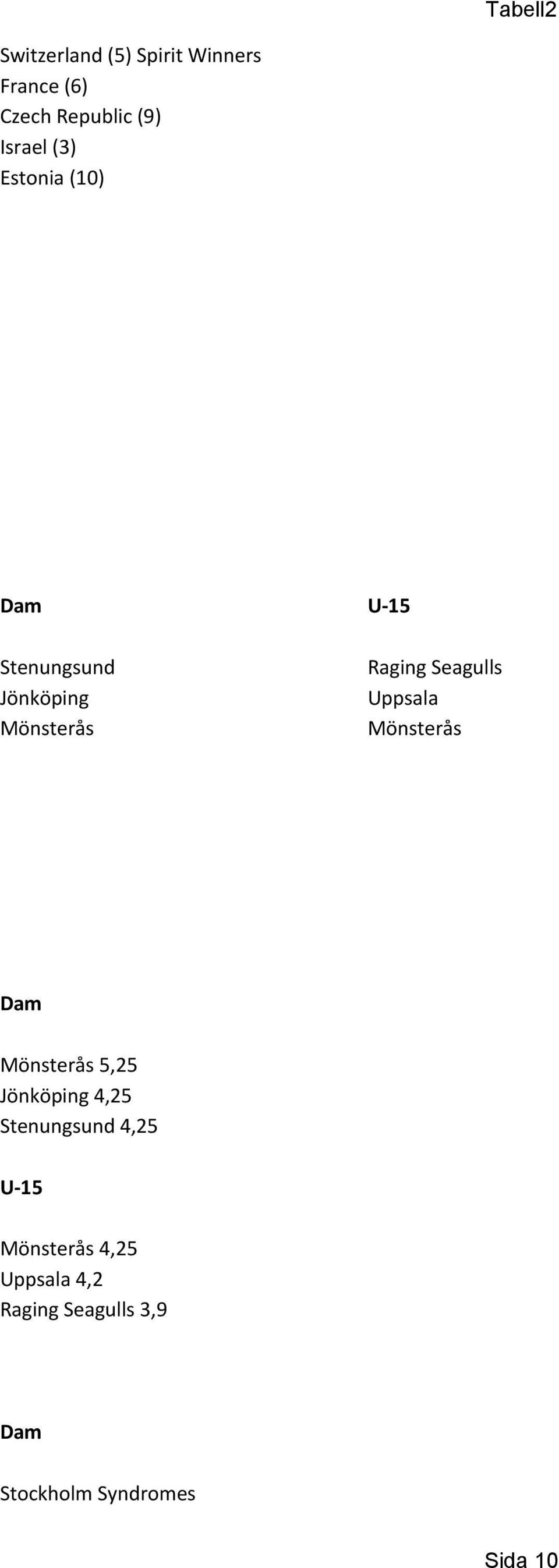 Uppsala Mönsterås Dam Mönsterås 5,25 Jönköping 4,25 Stenungsund 4,25 U-15