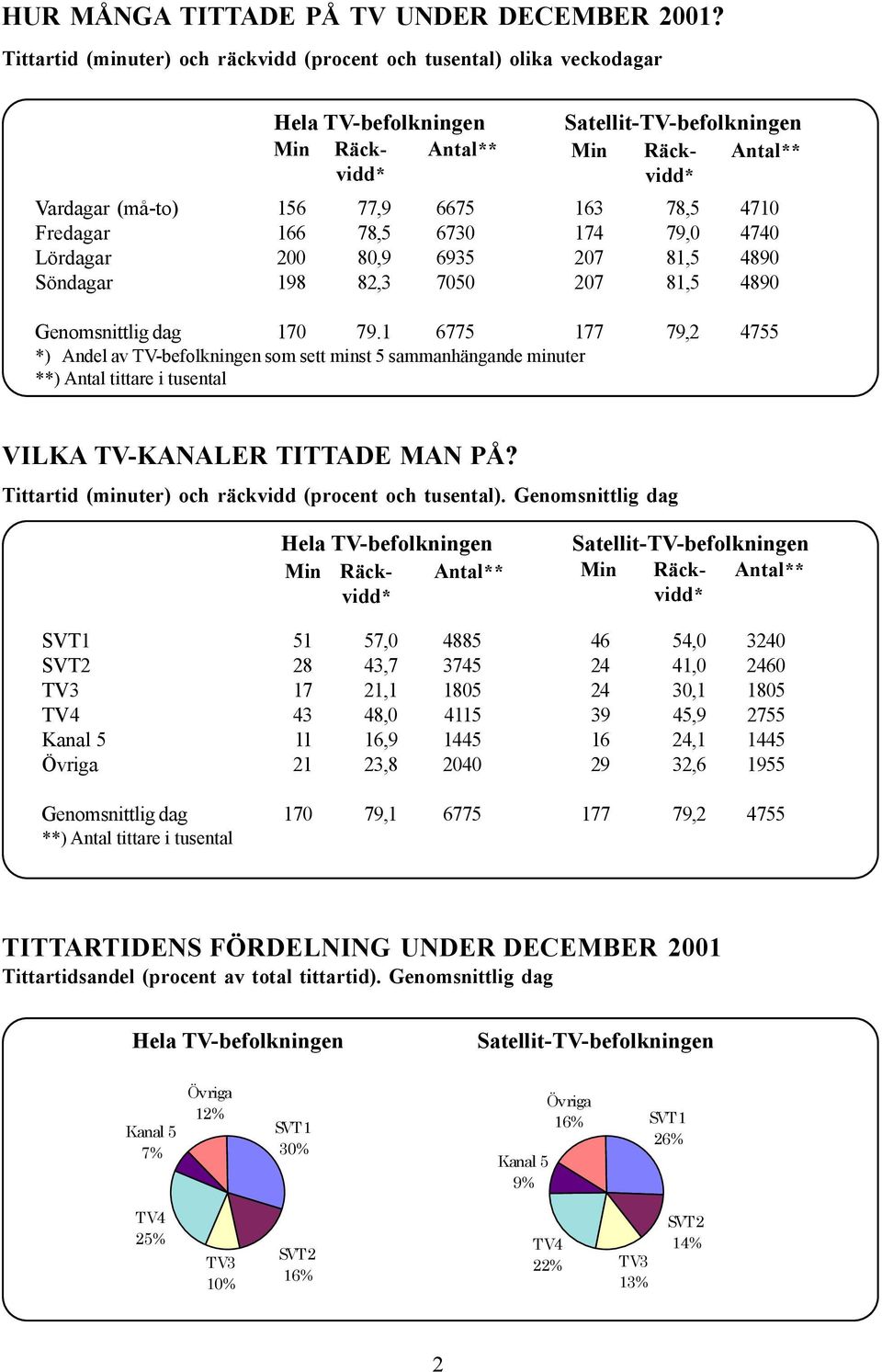 Söndagar 198 82,3 7050 207 81,5 4890 Genomsnittlig dag 170 79.