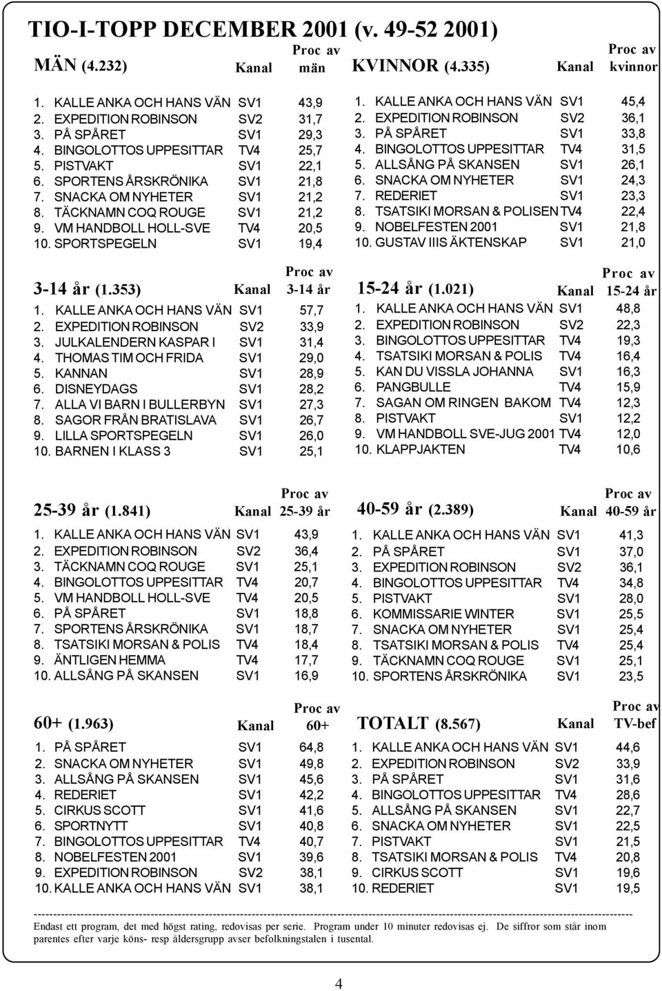 SPORTSPEGELN SV1 19,4 3-14 år (1.353) 25-39 år (1.841) 60+ (1.963) 3-14 år 1. KALLE ANKA OCH HANS VÄN SV1 57,7 2. EXPEDITION ROBINSON SV2 33,9 3. JULKALENDERN KASPAR I SV1 31,4 4.