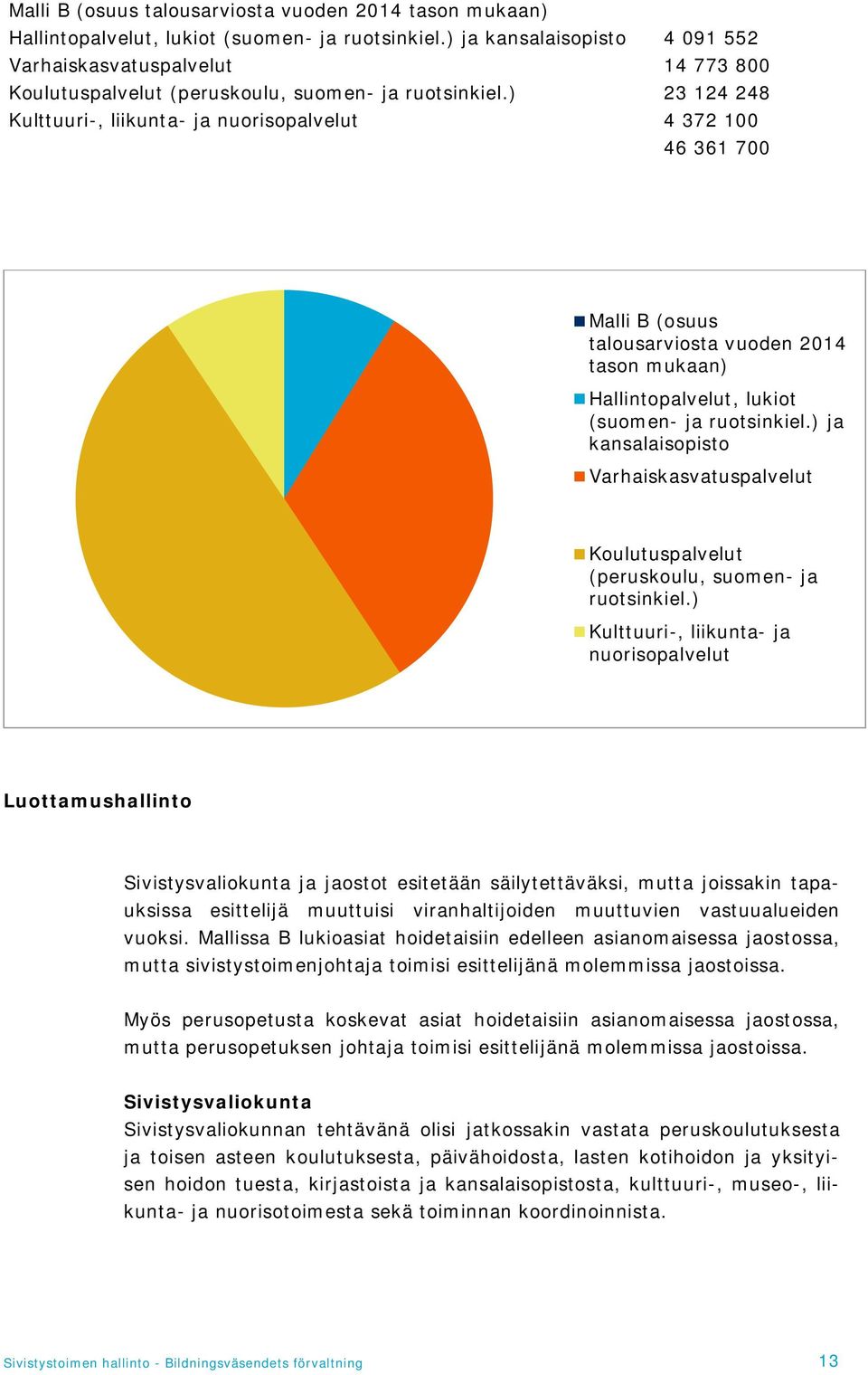 ) 23 124 248 Kulttuuri-, liikunta- ja nuorisopalvelut 4 372 100 46 361 700 ) ja kansalaisopisto Varhaiskasvatuspalvelut Koulutuspalvelut (peruskoulu, suomen- ja ruotsinkiel.