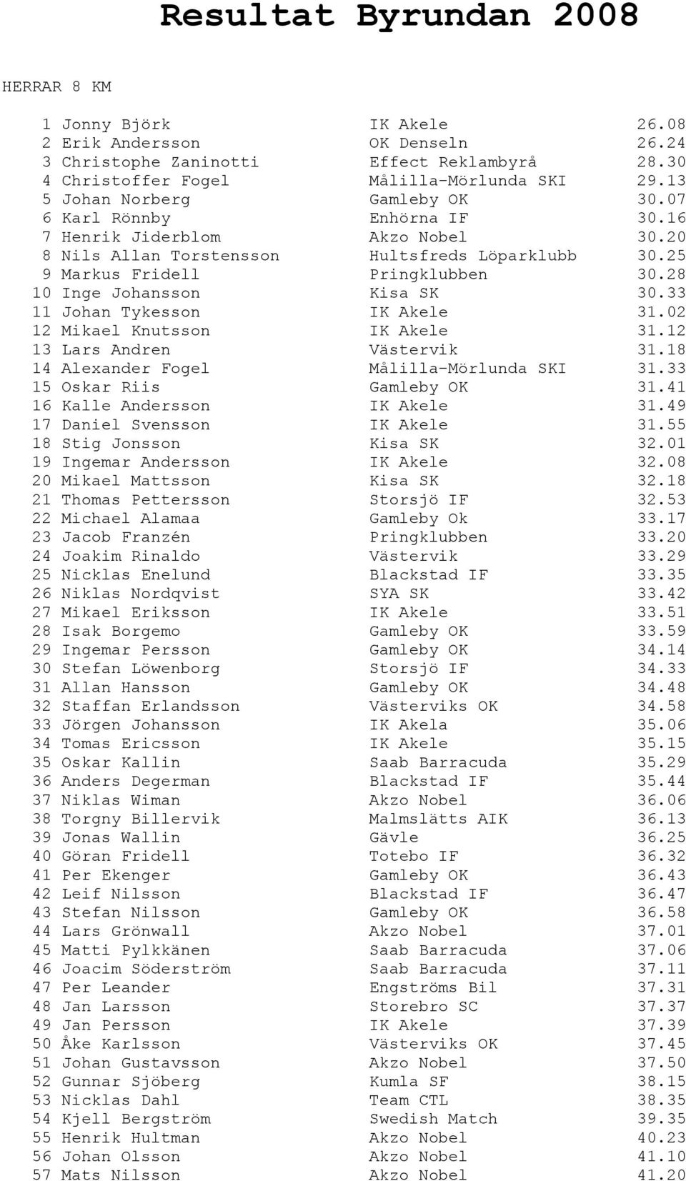 28 10 Inge Johansson Kisa SK 30.33 11 Johan Tykesson IK Akele 31.02 12 Mikael Knutsson IK Akele 31.12 13 Lars Andren Västervik 31.18 14 Alexander Fogel Målilla-Mörlunda SKI 31.