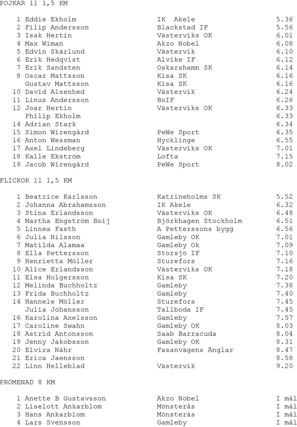 26 12 Joar Hertin Västerviks OK 6.33 Philip Ekholm 6.33 14 Adrian Stark 6.34 15 Simon Wirengård PeWe Sport 6.35 16 Anton Wessman Hycklinge 6.55 17 Axel Lindeberg Västerviks OK 7.