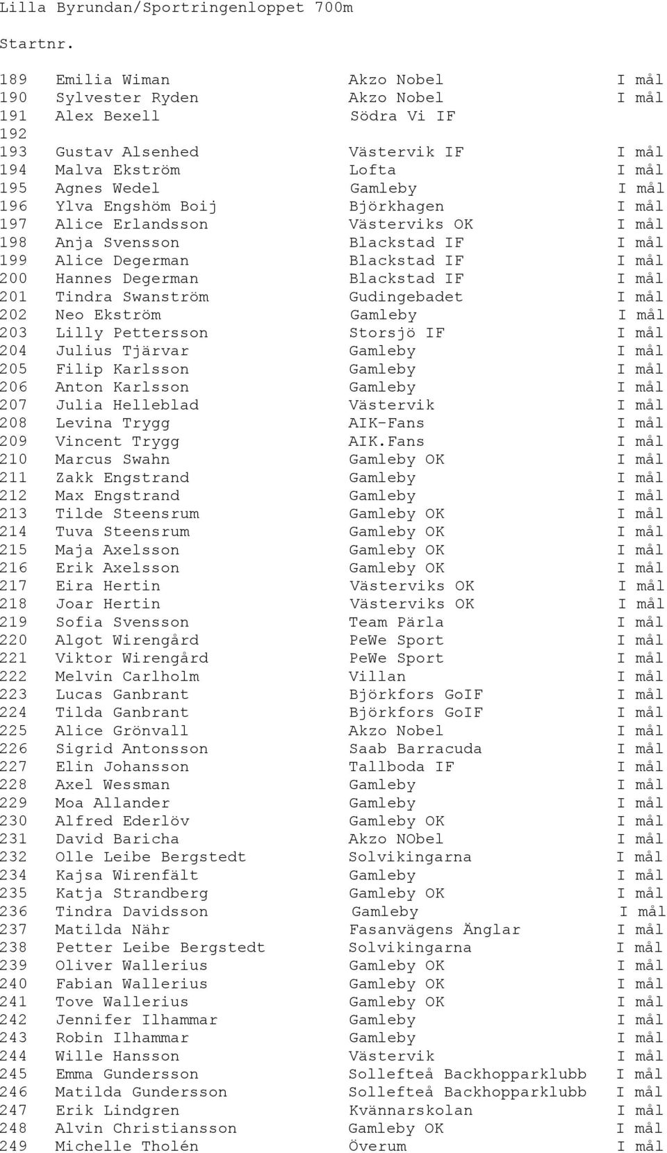 mål 196 Ylva Engshöm Boij Björkhagen I mål 197 Alice Erlandsson Västerviks OK I mål 198 Anja Svensson Blackstad IF I mål 199 Alice Degerman Blackstad IF I mål 200 Hannes Degerman Blackstad IF I mål