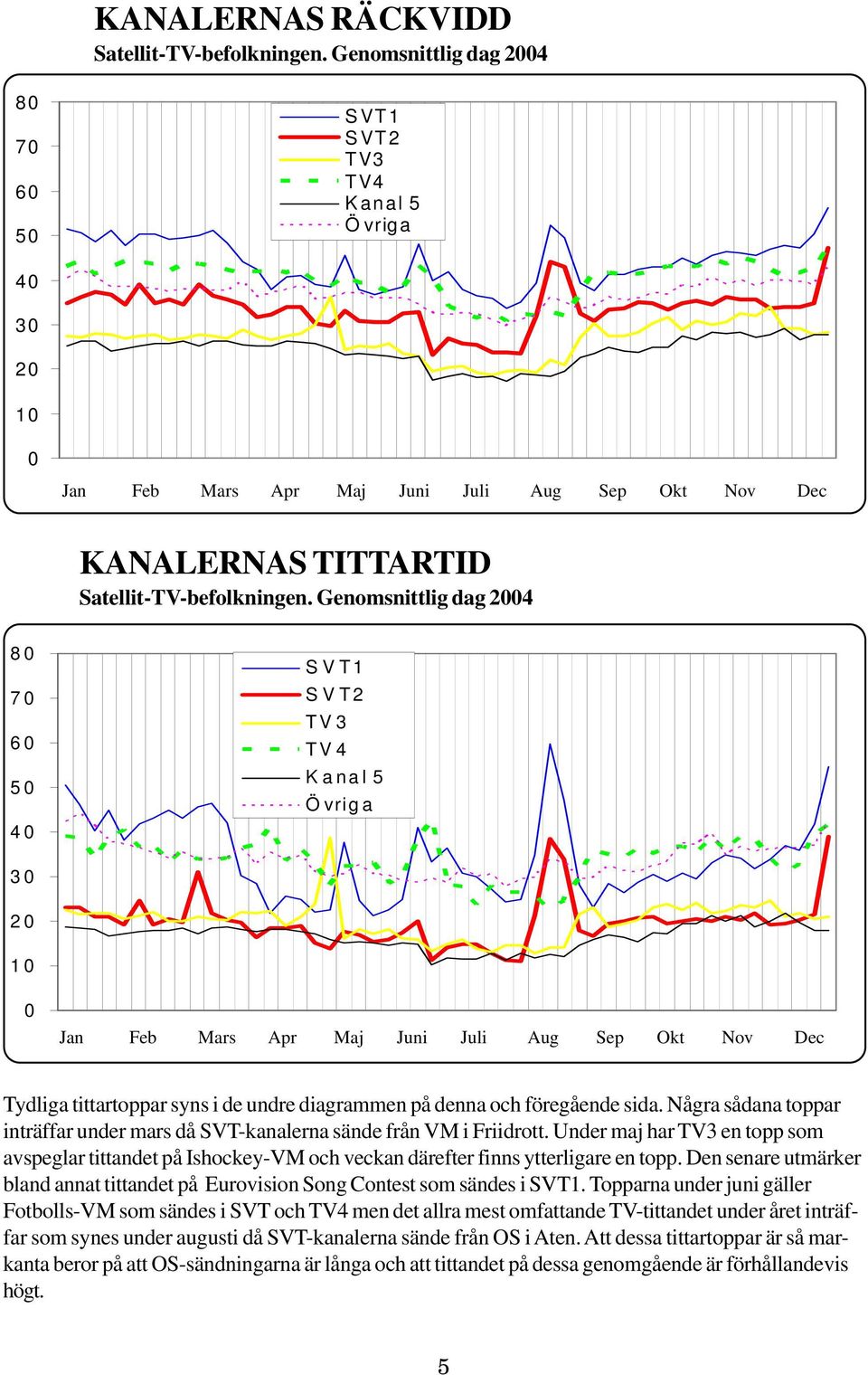 Några sådana toppar inträffar under mars då SVT-kanalerna sände från VM i Friidrott. Under maj har en topp som avspeglar tittandet på Ishockey-VM och veckan därefter finns ytterligare en topp.