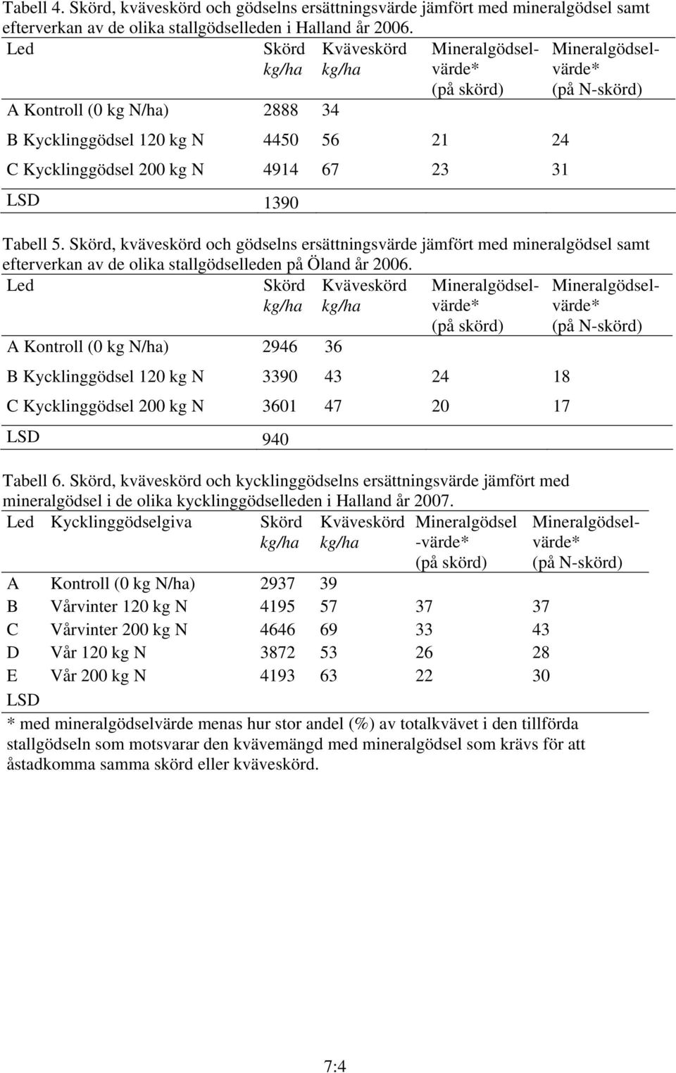 Skörd, kväveskörd och gödselns ersättningsvärde jämfört med mineralgödsel samt efterverkan av de olika stallgödselleden på Öland år 2006.