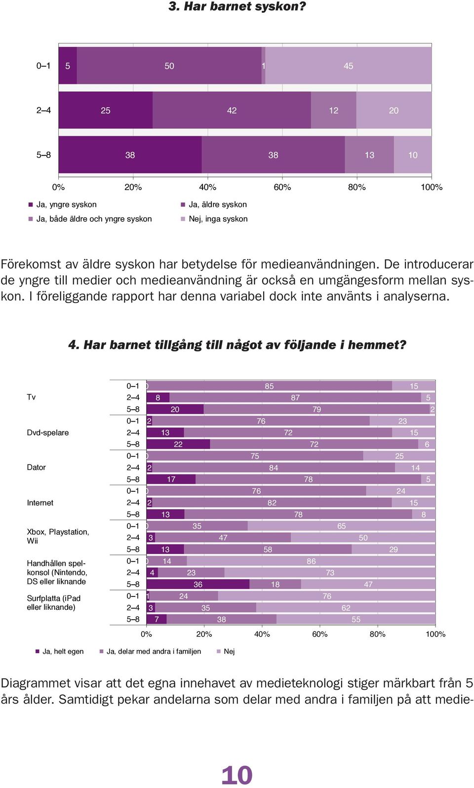 . Har barnet tillgång till något av följande i hemmet?