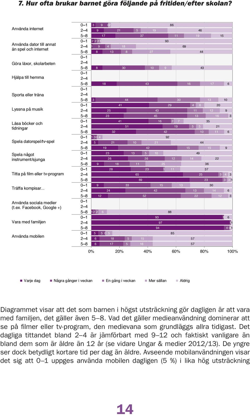 något instrument/sjunga Titta på film eller tv-program Träffa kompisar... Använda sociala medier (t.ex.