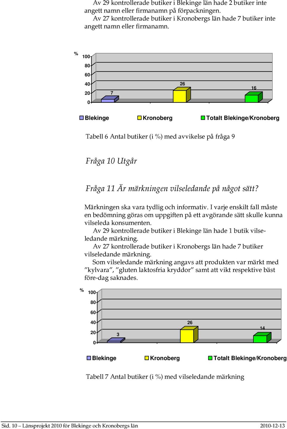 % 100 80 60 40 20 7 26 16 0 Blekinge Kronoberg Totalt Blekinge/Kronoberg Tabell 6 Antal butiker (i %) med avvikelse på fråga 9 Fråga 10 Utgår Fråga 11 Är märkningen vilseledande på något sätt?