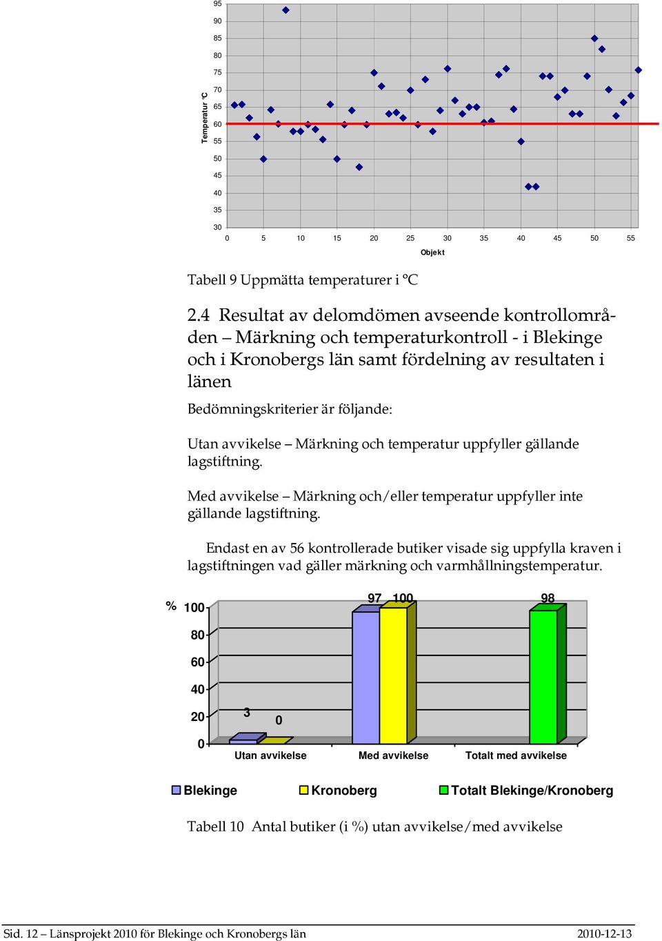 avvikelse Märkning och temperatur uppfyller gällande lagstiftning. Med avvikelse Märkning och/eller temperatur uppfyller inte gällande lagstiftning.