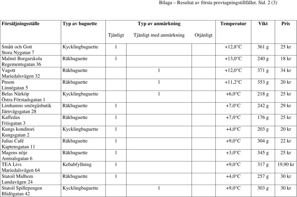 Mariedalsvägen 32 Preem Linnégatan 5 Belas Närköp Östra Förstadsgatan 1 Limhamns smörgåsbutik Järnvägsgatan 28 Kaffedax Friisgatan 3 Kungs konditori Kungsgatan 2 Julias Café Kaptensgatan 11 Magens