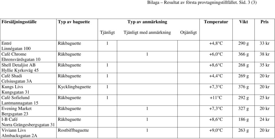 Detaljist AB Hyllie Kyrkoväg 45 Café Shadi Celsiusgatan 3A Kungs Livs Kungsgatan 31 Café Sofielund Lantmannagatan 15 Evening Market Bergsgatan 23 I-B Café Norra Grängesbergsgatan 31