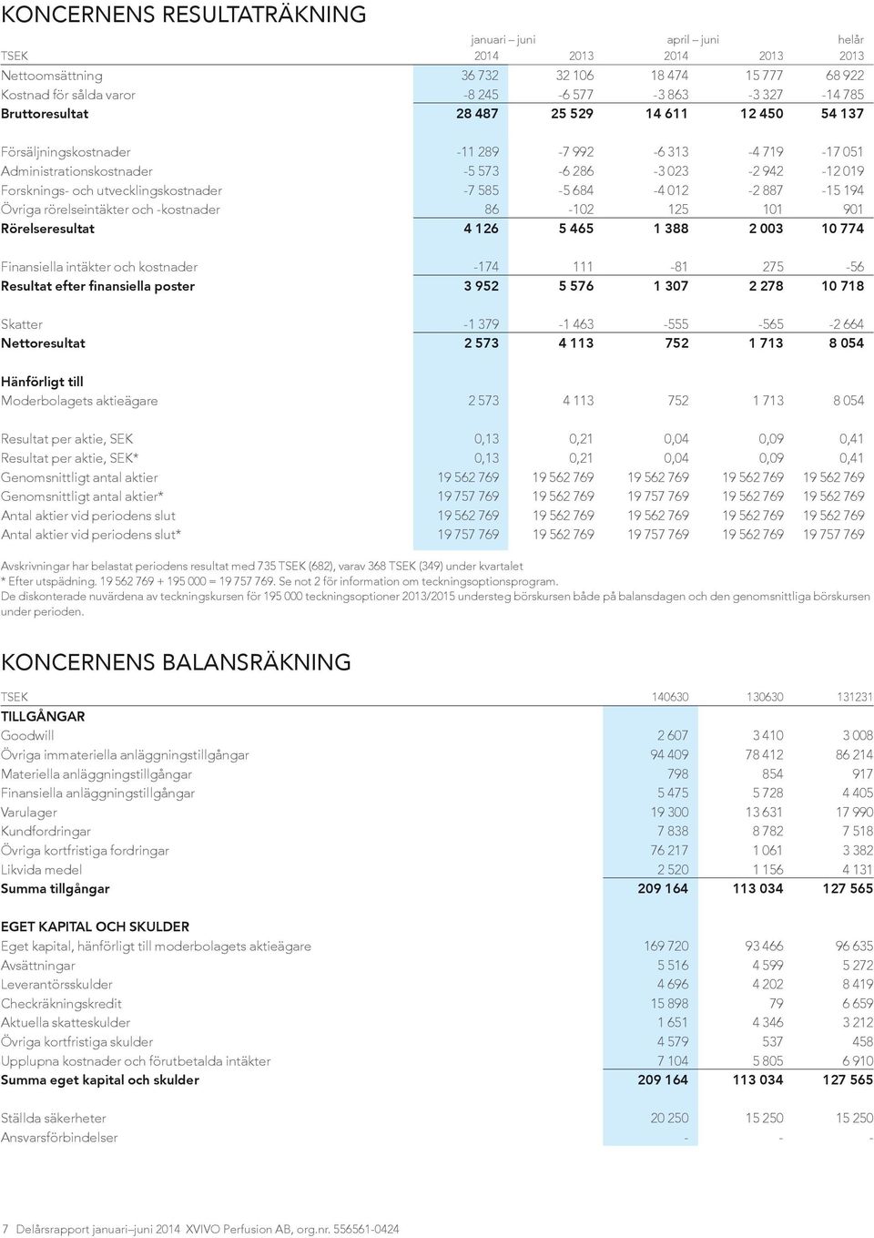 -7 585-5 684-4 012-2 887-15 194 Övriga rörelseintäkter och -kostnader 86-102 125 101 901 Rörelseresultat 4 126 5 465 1 388 2 003 10 774 Finansiella intäkter och kostnader -174 111-81 275-56 Resultat