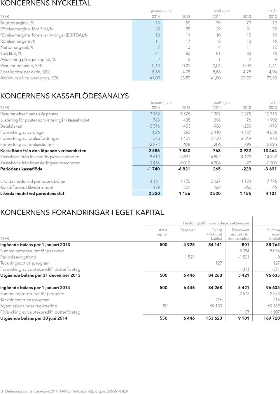 0,41 Eget kapital per aktie, SEK 8,68 4,78 8,68 4,78 4,94 Aktiekurs på balansdagen, SEK 41,00 23,80 41,00 23,80 33,50 Koncernens kassaflödesanalys januari juni april juni helår TSEK 2014 2013 2014