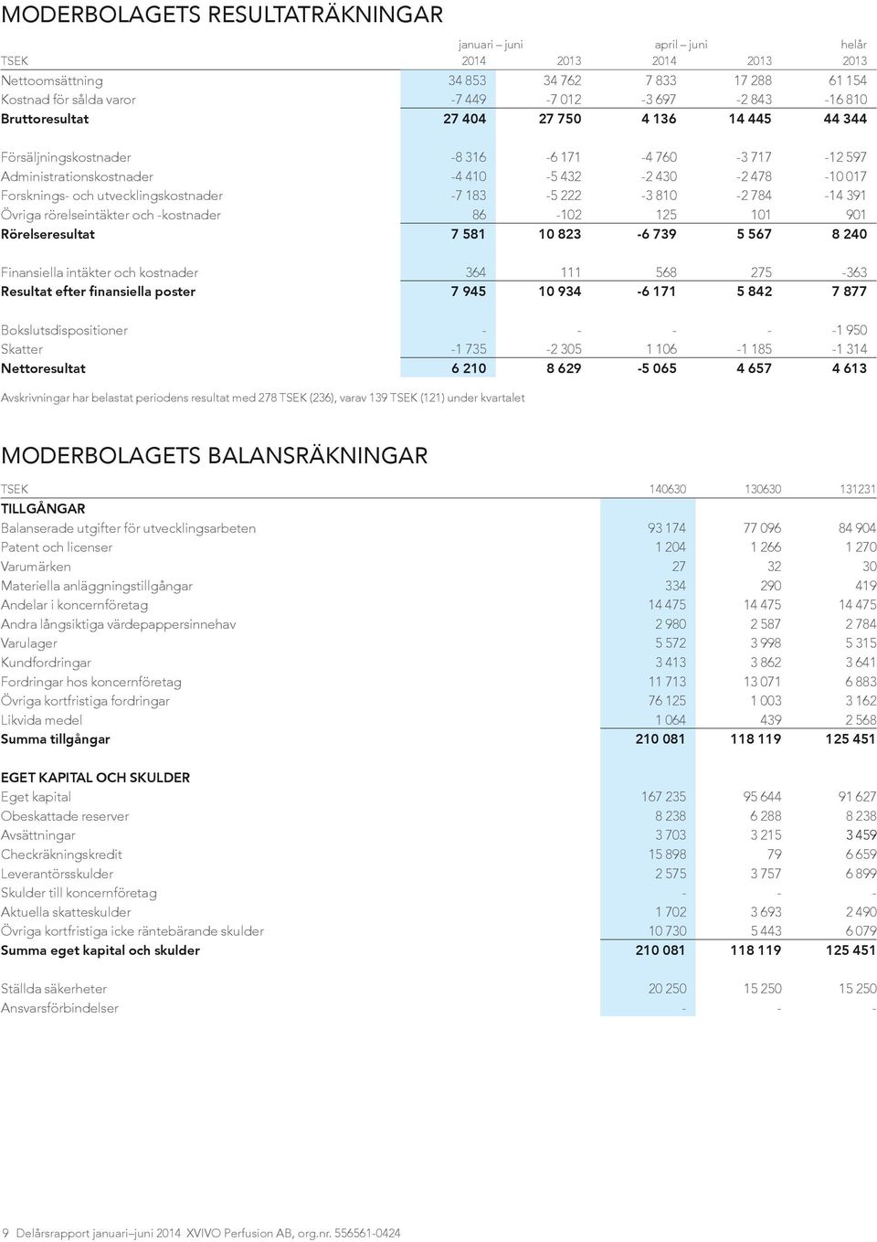 183-5 222-3 810-2 784-14 391 Övriga rörelseintäkter och -kostnader 86-102 125 101 901 Rörelseresultat 7 581 10 823-6 739 5 567 8 240 Finansiella intäkter och kostnader 364 111 568 275-363 Resultat