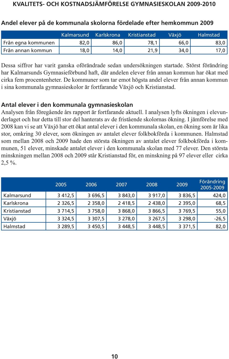 Störst förändring har Kalmarsunds Gymnasieförbund haft, där andelen elever från annan kommun har ökat med cirka fem procentenheter.