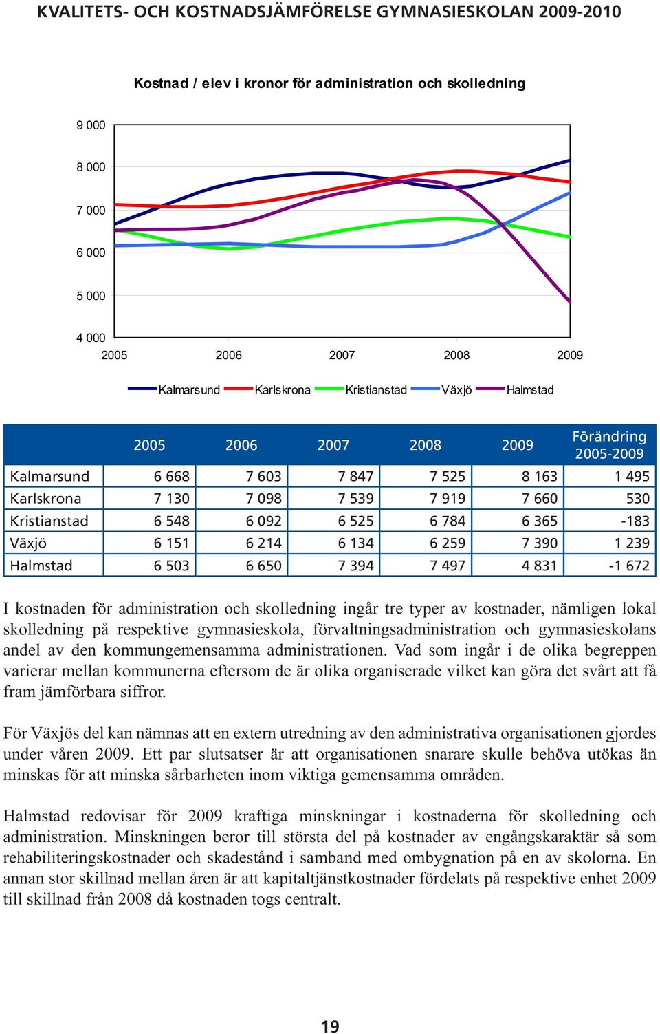 239 Halmstad 6 503 6 650 7 394 7 497 4 831-1 672 I kostnaden för administration och skolledning ingår tre typer av kostnader, nämligen lokal skolledning på respektive gymnasieskola,