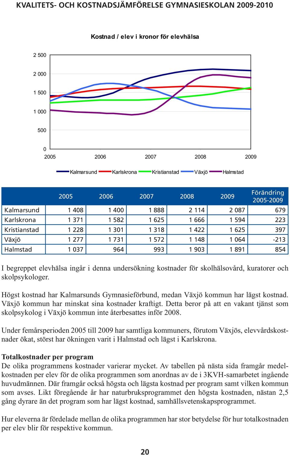 891 854 I begreppet elevhälsa ingår i denna undersökning kostnader för skolhälsovård, kuratorer och skolpsykologer. Högst kostnad har Kalmarsunds Gymnasieförbund, medan Växjö kommun har lägst kostnad.