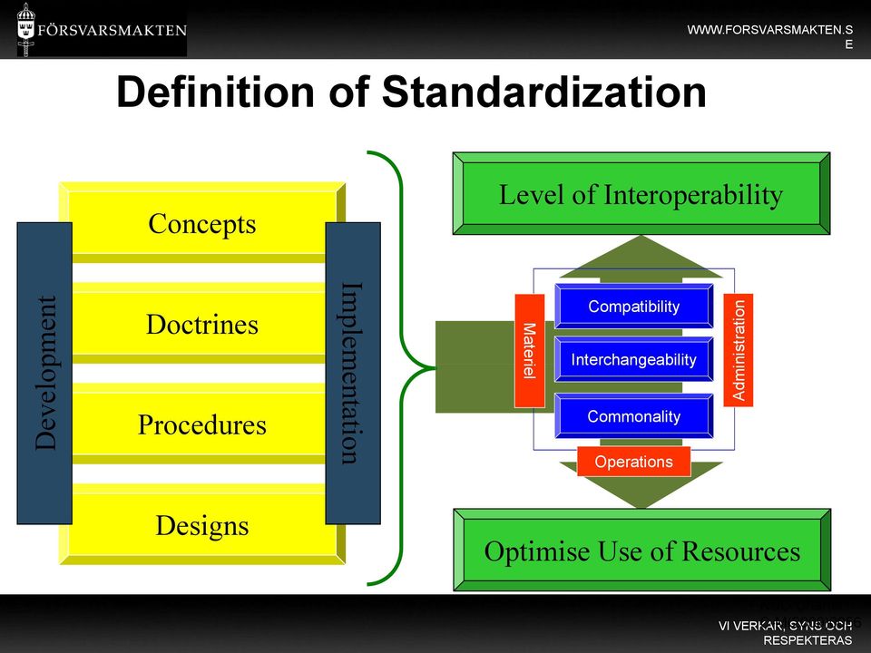 S E Concepts Level of Interoperability Doctrines Procedures