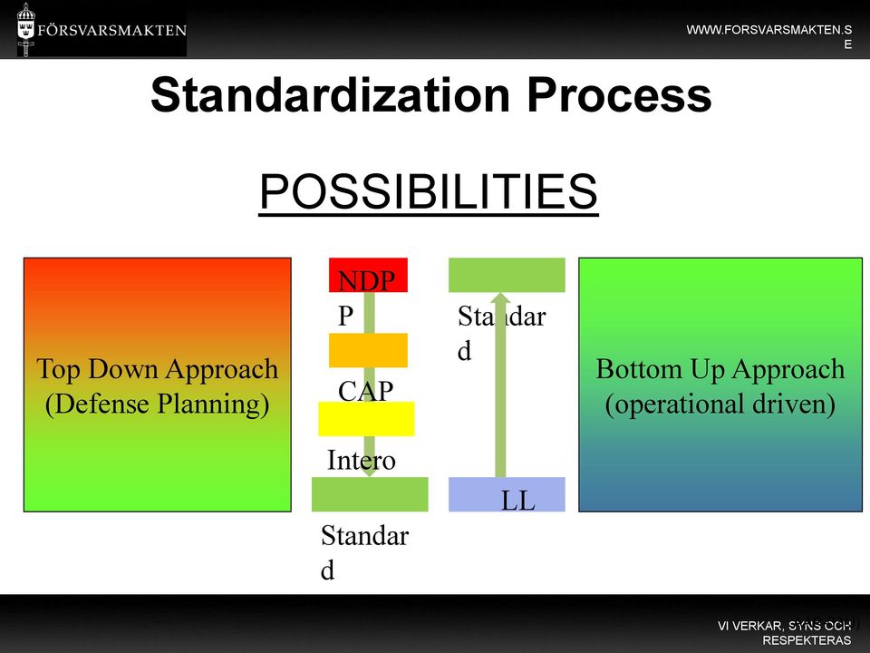 S E Top Down Approach (Defense Planning) NDP P