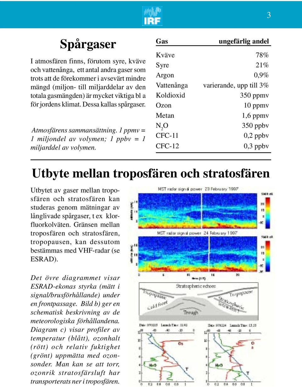 Gas ungefärlig andel Kväve 78% Syre 21% Argon 0,9% Vattenånga varierande, upp till 3% Koldioxid 350 ppmv Ozon 10 ppmv Metan 1,6 ppmv N 2 O 350 ppbv CFC-11 0,2 ppbv CFC-12 0,3 ppbv Utbyte mellan