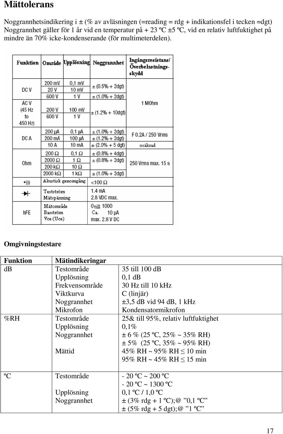 Omgivningstestare Funktion db %RH Mätindikeringar Testområde Upplösning Frekvensområde Viktkurva Noggrannhet Mikrofon Testområde Upplösning Noggrannhet Mättid 35 till 100 db 0,1 db 30 Hz till 10 khz