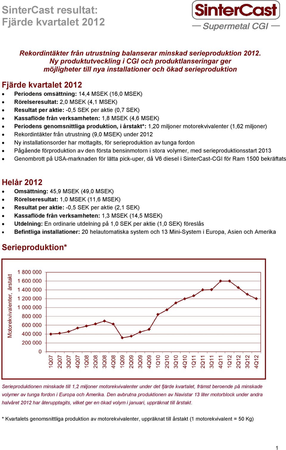 Resultat per aktie: -0,5 SEK per aktie (0,7 SEK) Kassaflöde från verksamheten: 1,8 MSEK (4,6 MSEK) Periodens genomsnittliga produktion, i årstakt*: 1,20 miljoner motorekvivalenter (1,62 miljoner)