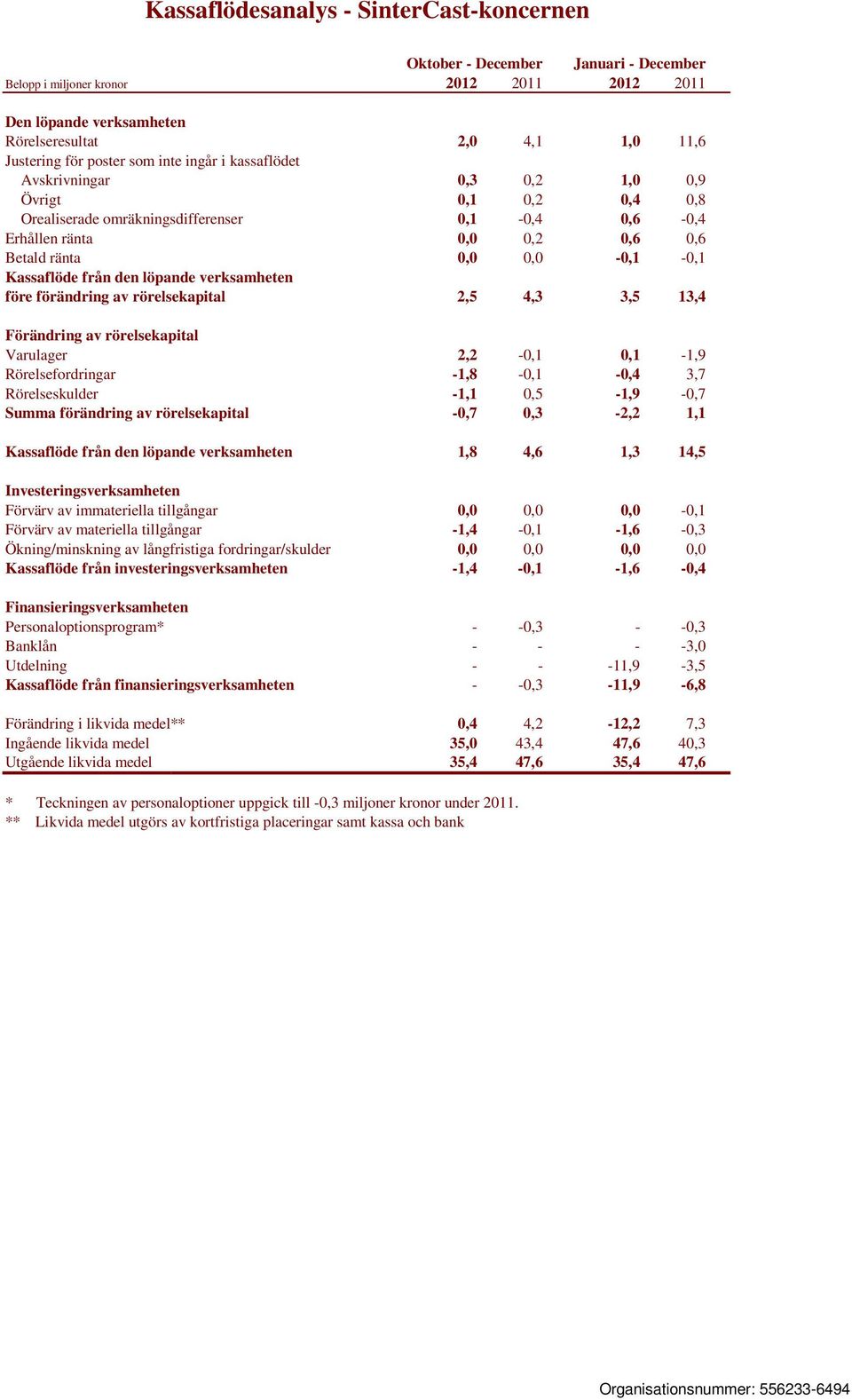 Kassaflöde från den löpande verksamheten före förändring av rörelsekapital 2,5 4,3 3,5 13,4 Förändring av rörelsekapital Varulager 2,2-0,1 0,1-1,9 Rörelsefordringar -1,8-0,1-0,4 3,7 Rörelseskulder