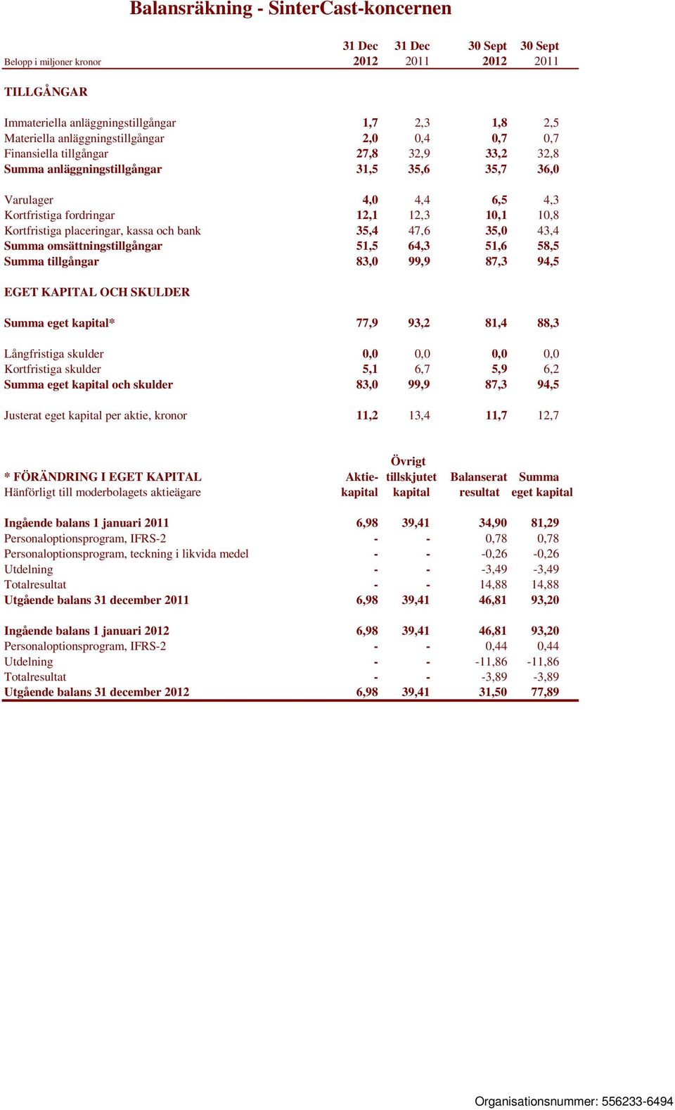 35,0 43,4 Summa omsättningstillgångar 51,5 64,3 51,6 58,5 Summa tillgångar 83,0 99,9 87,3 94,5 EGET KAPITAL OCH SKULDER Balansräkning - SinterCast-koncernen Summa eget kapital* 77,9 93,2 81,4 88,3