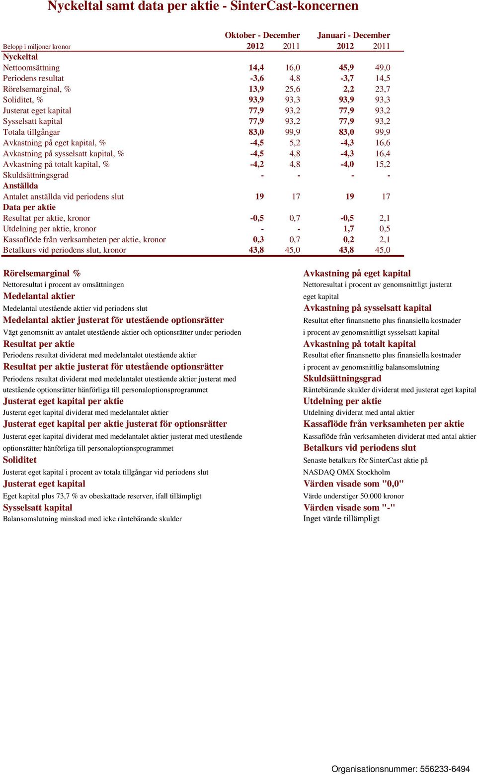 83,0 99,9 83,0 99,9 Avkastning på eget kapital, % -4,5 5,2-4,3 16,6 Avkastning på sysselsatt kapital, % -4,5 4,8-4,3 16,4 Avkastning på totalt kapital, % -4,2 4,8-4,0 15,2 Skuldsättningsgrad - - - -