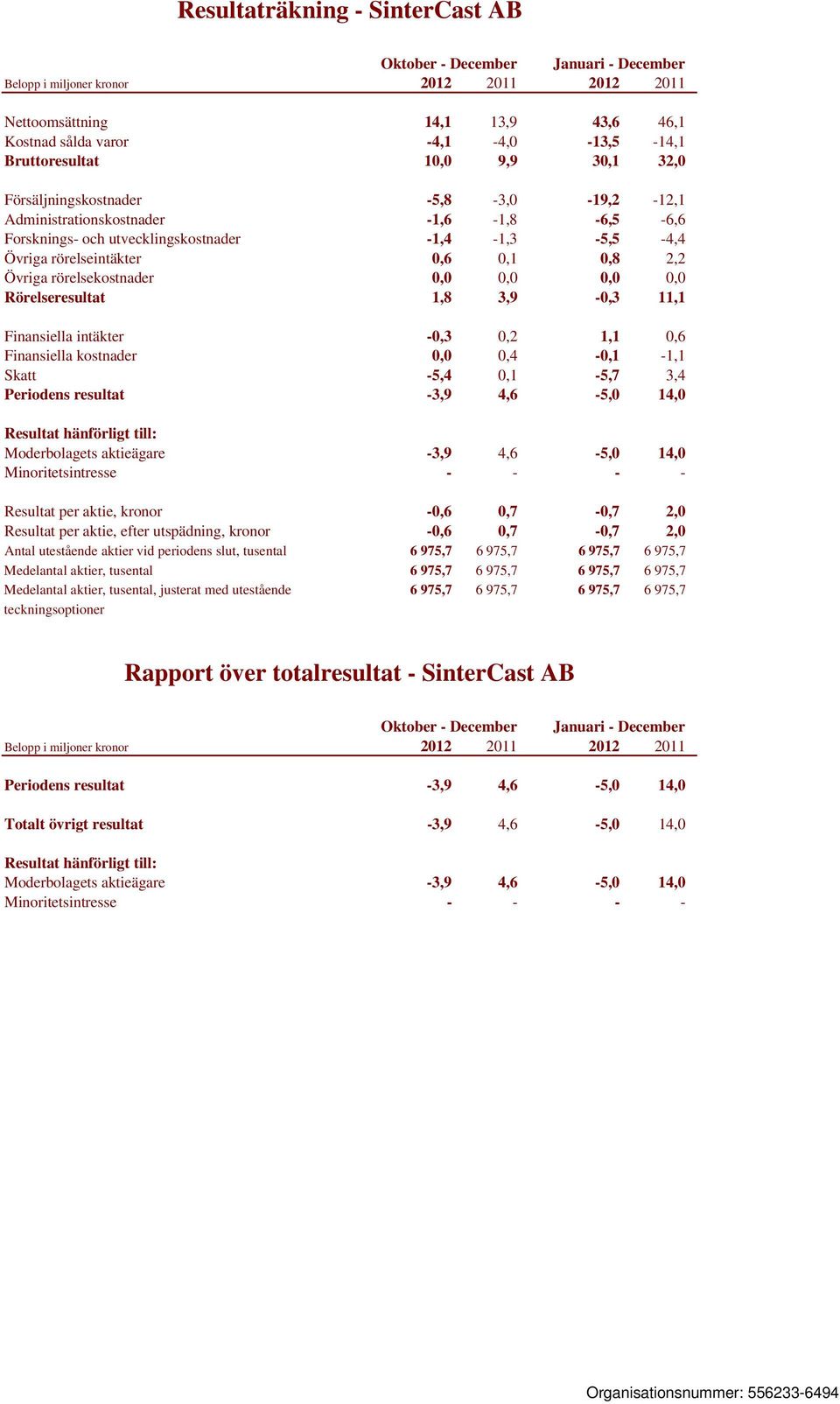 0,1 0,8 2,2 Övriga rörelsekostnader 0,0 0,0 0,0 0,0 Rörelseresultat 1,8 3,9-0,3 11,1 Finansiella intäkter -0,3 0,2 1,1 0,6 Finansiella kostnader 0,0 0,4-0,1-1,1 Skatt -5,4 0,1-5,7 3,4 Periodens