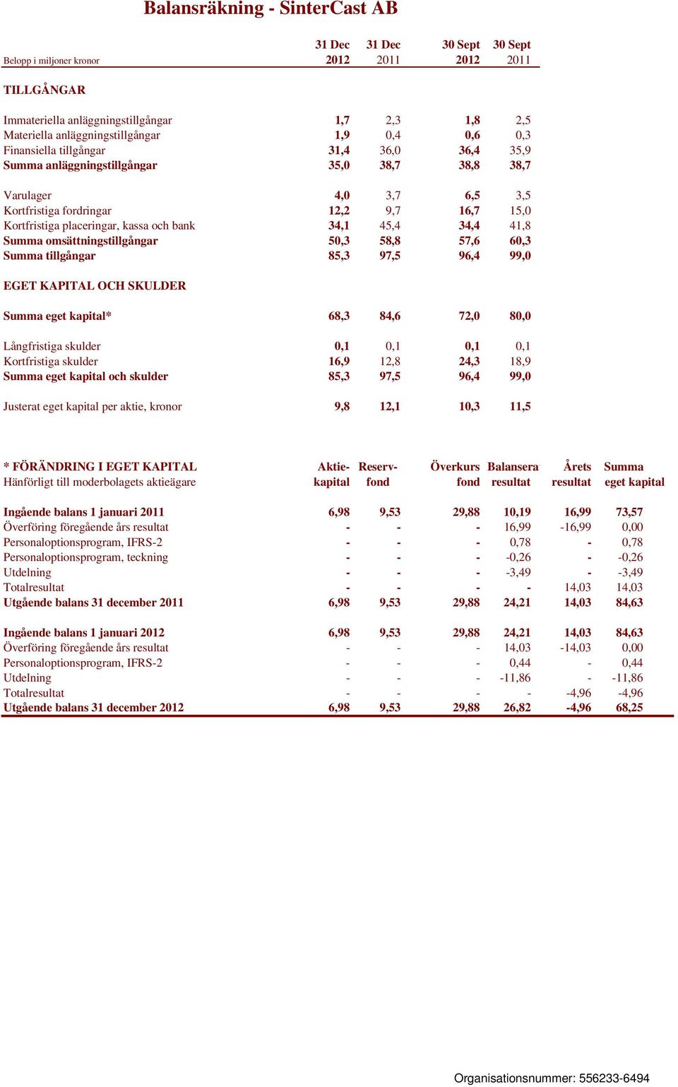 34,4 41,8 Summa omsättningstillgångar 50,3 58,8 57,6 60,3 Summa tillgångar 85,3 97,5 96,4 99,0 EGET KAPITAL OCH SKULDER Balansräkning - SinterCast AB Summa eget kapital* 68,3 84,6 72,0 80,0