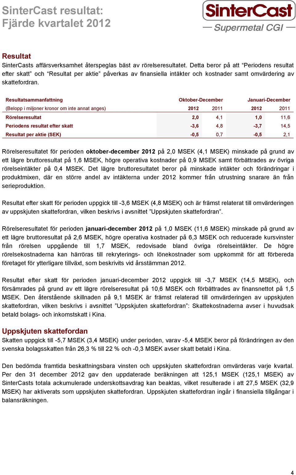 Resultatsammanfattning Oktober-December Januari-December (Belopp i miljoner kronor om inte annat anges) 2012 2011 2012 2011 Rörelseresultat 2,0 4,1 1,0 11,6 Periodens resultat efter skatt -3,6