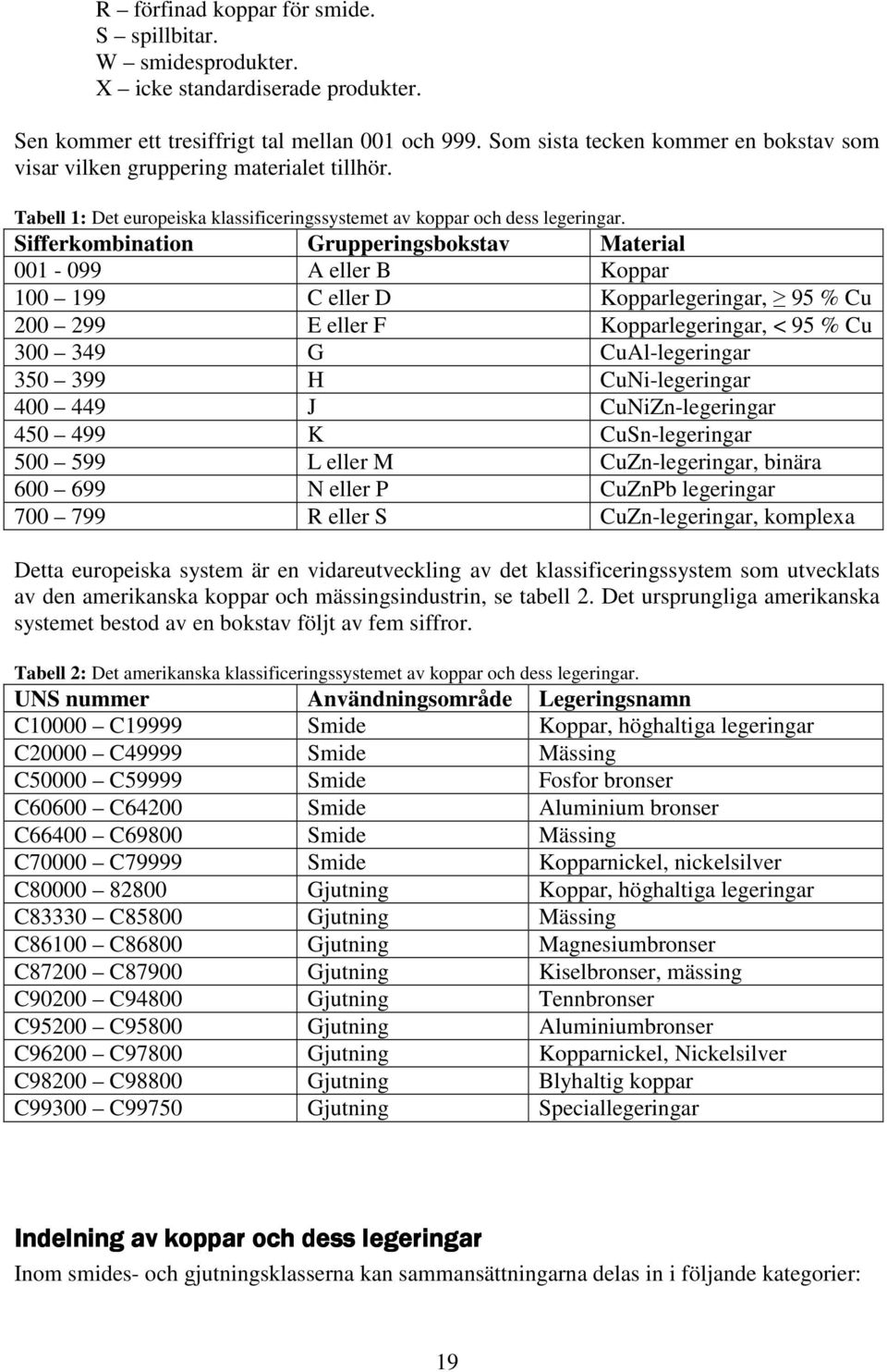 Sifferkombination Grupperingsbokstav Material 001-099 A eller B Koppar 100 199 C eller D Kopparlegeringar, 95 % Cu 200 299 E eller F Kopparlegeringar, < 95 % Cu 300 349 G CuAl-legeringar 350 399 H