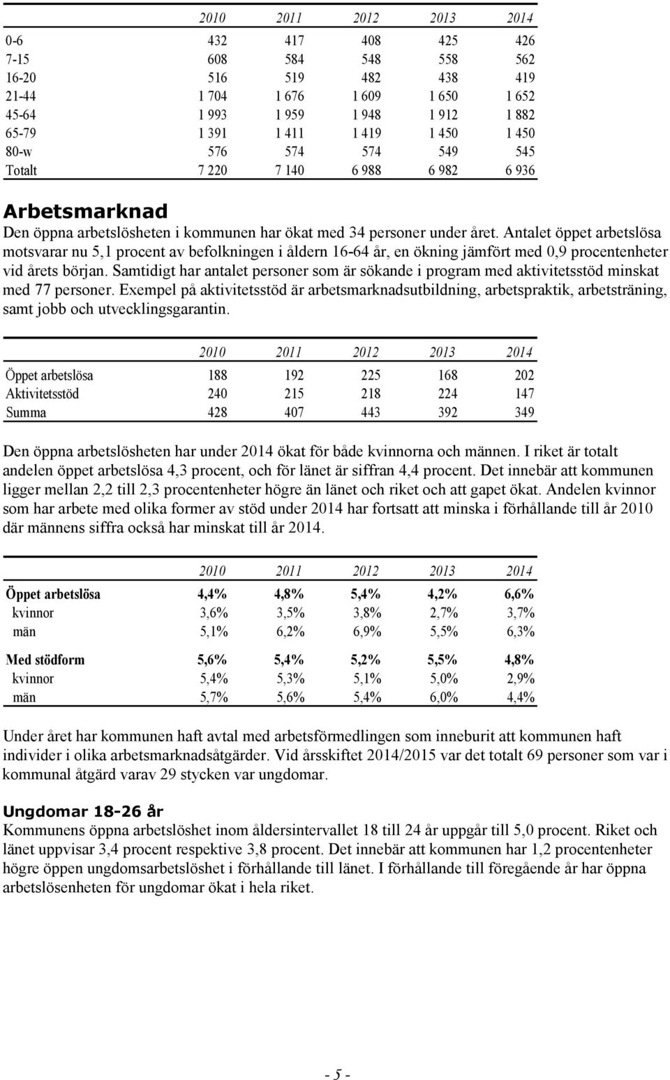 Antalet öppet arbetslösa motsvarar nu 5,1 procent av befolkningen i åldern 16-64 år, en ökning jämfört med 0,9 procentenheter vid årets början.