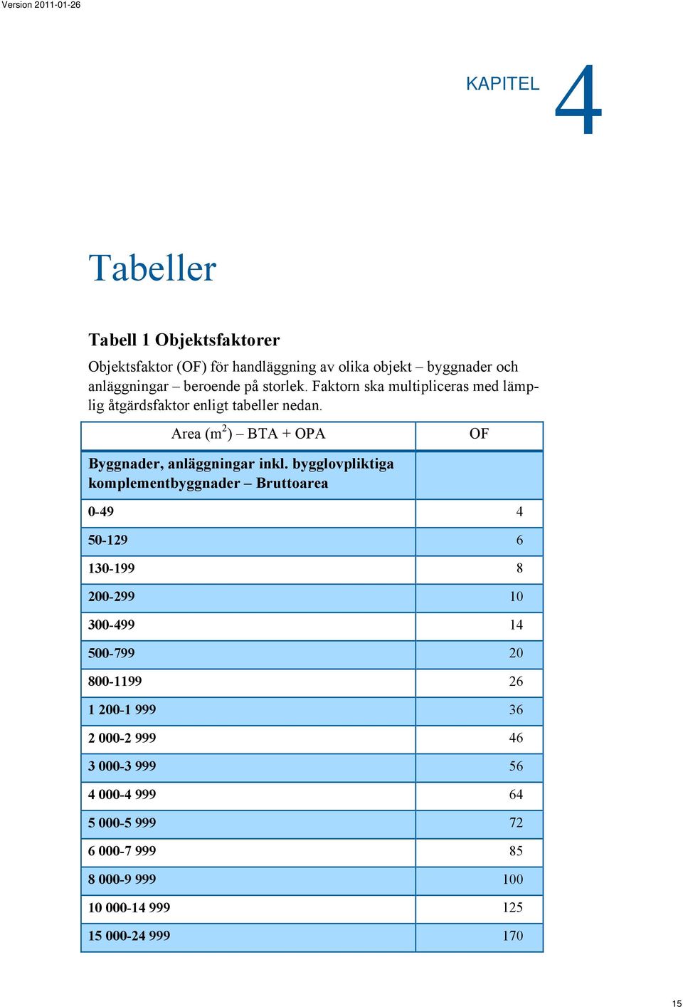 Area (m 2 ) BTA + OPA Byggnader, anläggningar inkl.