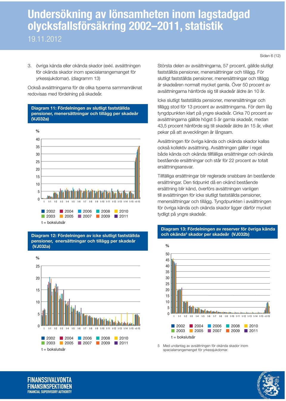 Diagram 11: Fördelningen av slutligt fastställda pensioner, menersättningar och tillägg per skadeår (VJ32a) 4 3 3 2 1 1 22 23 24 26 27 28 29 21 211 Diagram 12: Fördelningen av icke slutligt