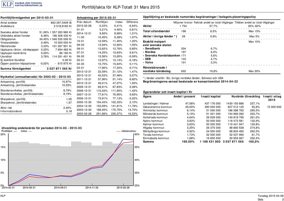 bankränta 0,00% 86 190 Kr Likviditet 3,76% 114 291 451 Kr Ej bokförd likviditet 0.