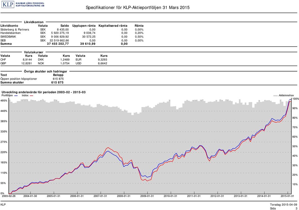 Kurs CHF 8,9144 DKK 1,2489 EUR 9,3293 GBP 12,8281 NOK 1,0754 USD 8,6642 Övriga skulder och fodringar Text Belopp Öppen position köpoptioner 615 875 Summa skulder 615 875 Utveckling andelsvärde för