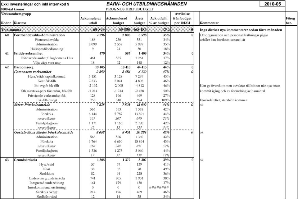 Totalsumma 69 899 69 820 168 182 42% 0 Inga direkta nya kommentarer sedan förra månaden 60 Förtroendevalda-Administration 2 296 2 808 6 598 35% 0 Omorganisation och personalillsättningar pågår
