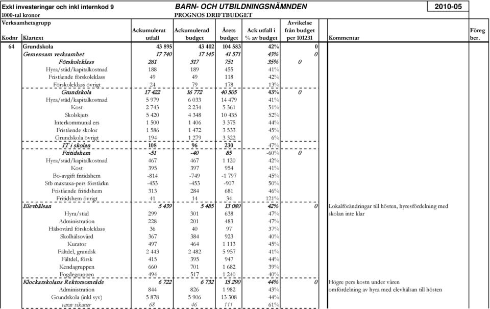 64 Grundskola 43 895 43 402 104 583 42% 0 Gemensam verksamhet 17 740 17 145 41 571 43% 0 Förskoleklass 261 317 751 35% 0 Hyra/städ/kapitalkostnad 188 189 455 41% Fristående förskoleklass 49 49 118