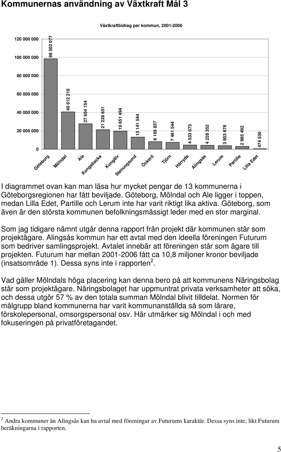 diagrammet ovan kan man läsa hur mycket pengar de 13 kommunerna i Göteborgsregionen har fått beviljade.