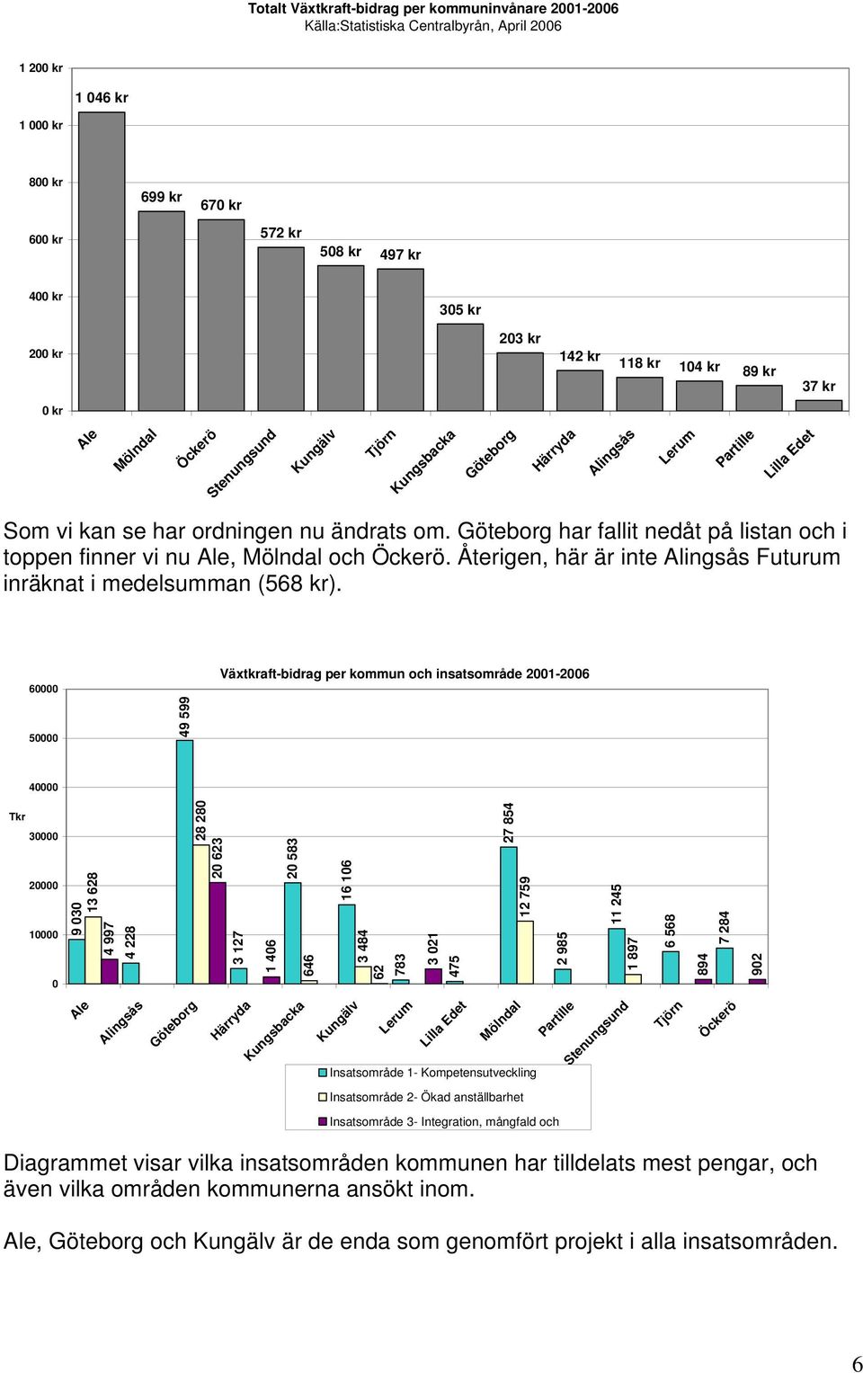 Göteborg har fallit nedåt på listan och i toppen finner vi nu Ale, Mölndal och Öckerö. Återigen, här är inte Alingsås Futurum inräknat i medelsumman (568 kr).