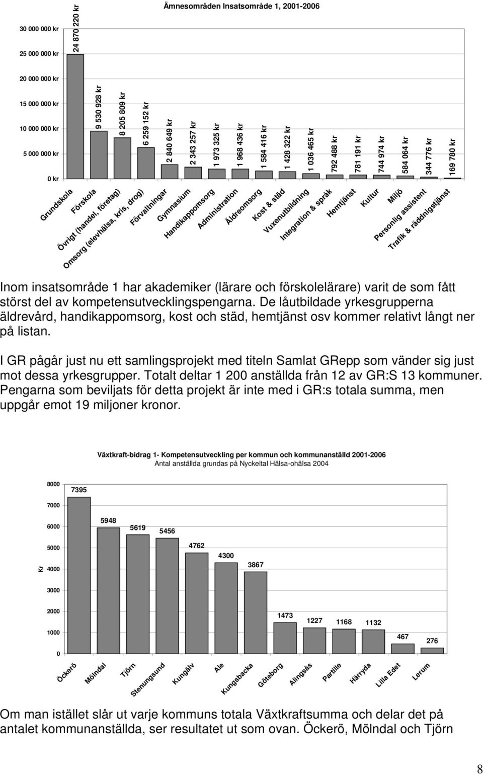 Handikappomsorg Administration Äldreomsorg Kost & städ Vuxenutbildning Integration & språk Hemtjänst 744 974 kr 584 064 kr 344 776 kr 169 780 kr Kultur Miljö Personlig assistent Trafik &