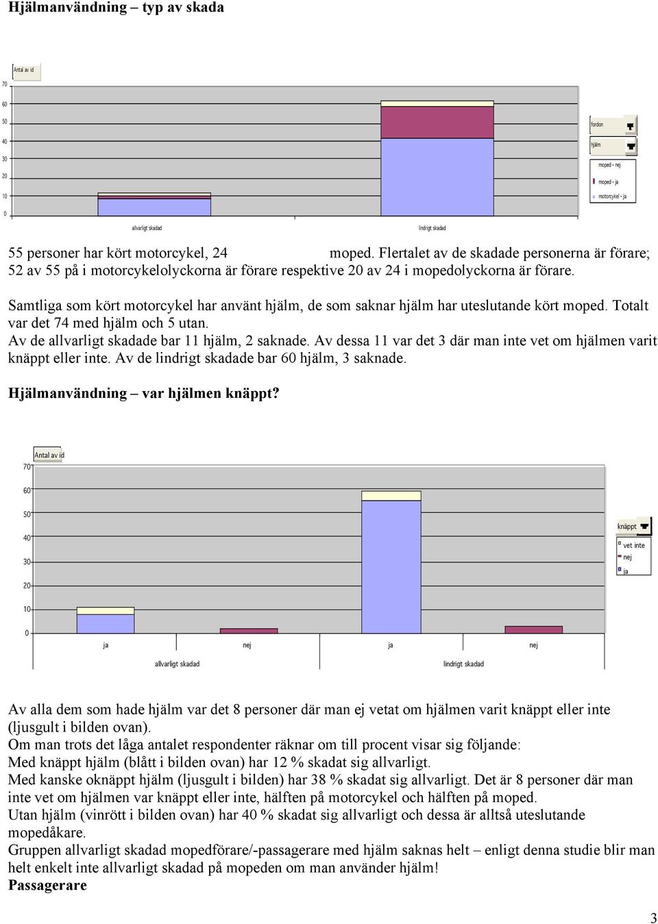 Samtliga som kört motorcykel har använt hjälm, de som saknar hjälm har uteslutande kört moped. Totalt var det 74 med hjälm och 5 utan. Av de allvarligt de bar 11 hjälm, 2 saknade.