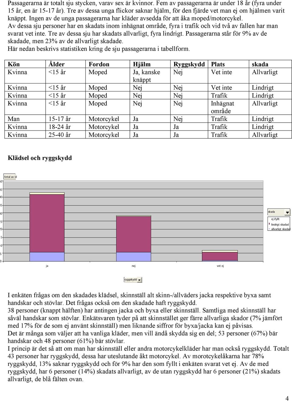 Av dessa sju personer har en ts inom inhägnat område, fyra i trafik och vid två av fallen har man svarat vet inte. Tre av dessa sju har ts allvarligt, fyra lindrigt.