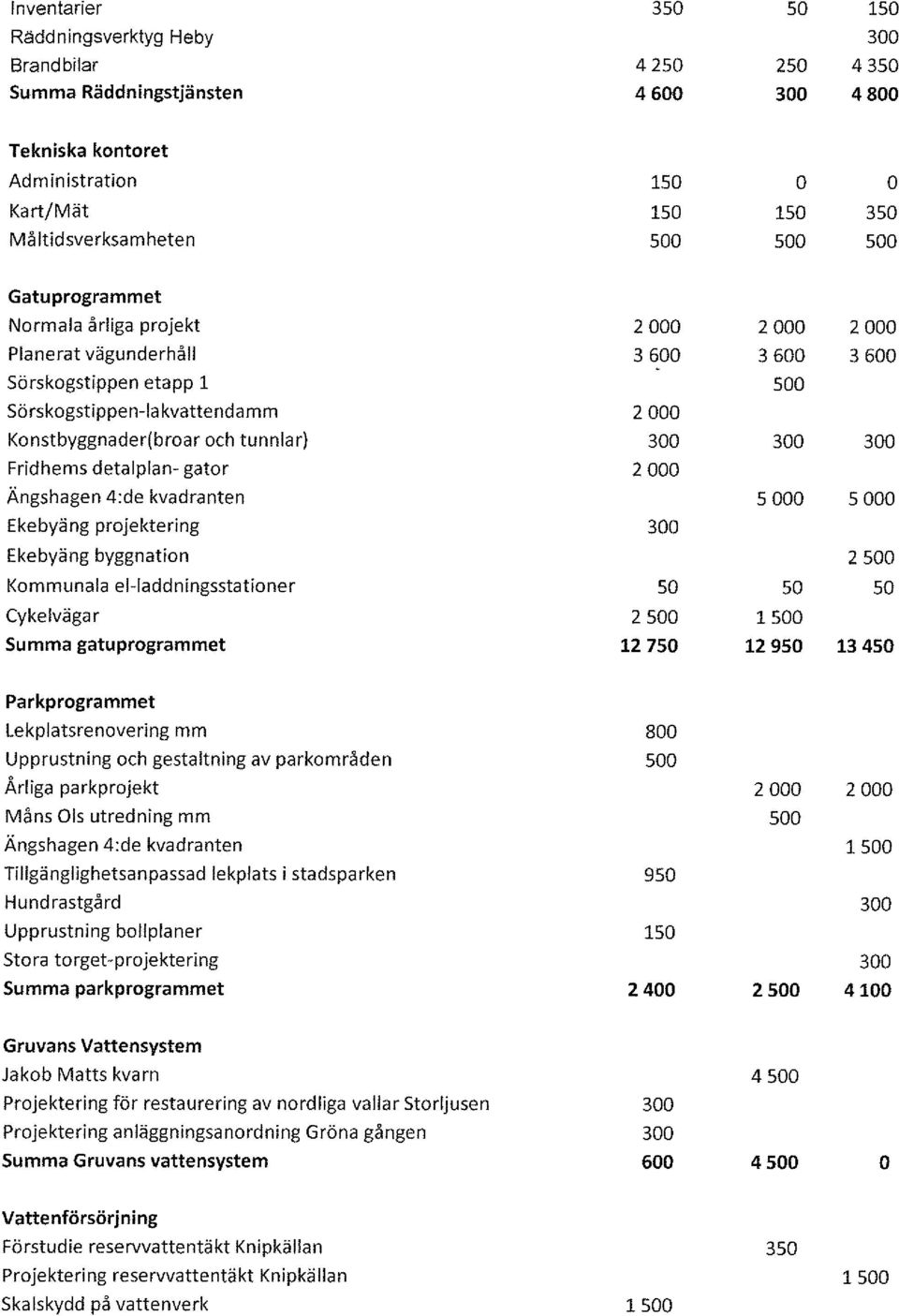 4:de kvadranten 5 5 Ekebyäng projektering 3 Ekebyäng byggnation 2 5 Kommunala el-laddningsstationer 5 5 5 Cykelvägar 2 5 15 Summa gatuprogrammet 12 75 12 95 13 45 Parkprogrammet Lekplatsrenovering mm