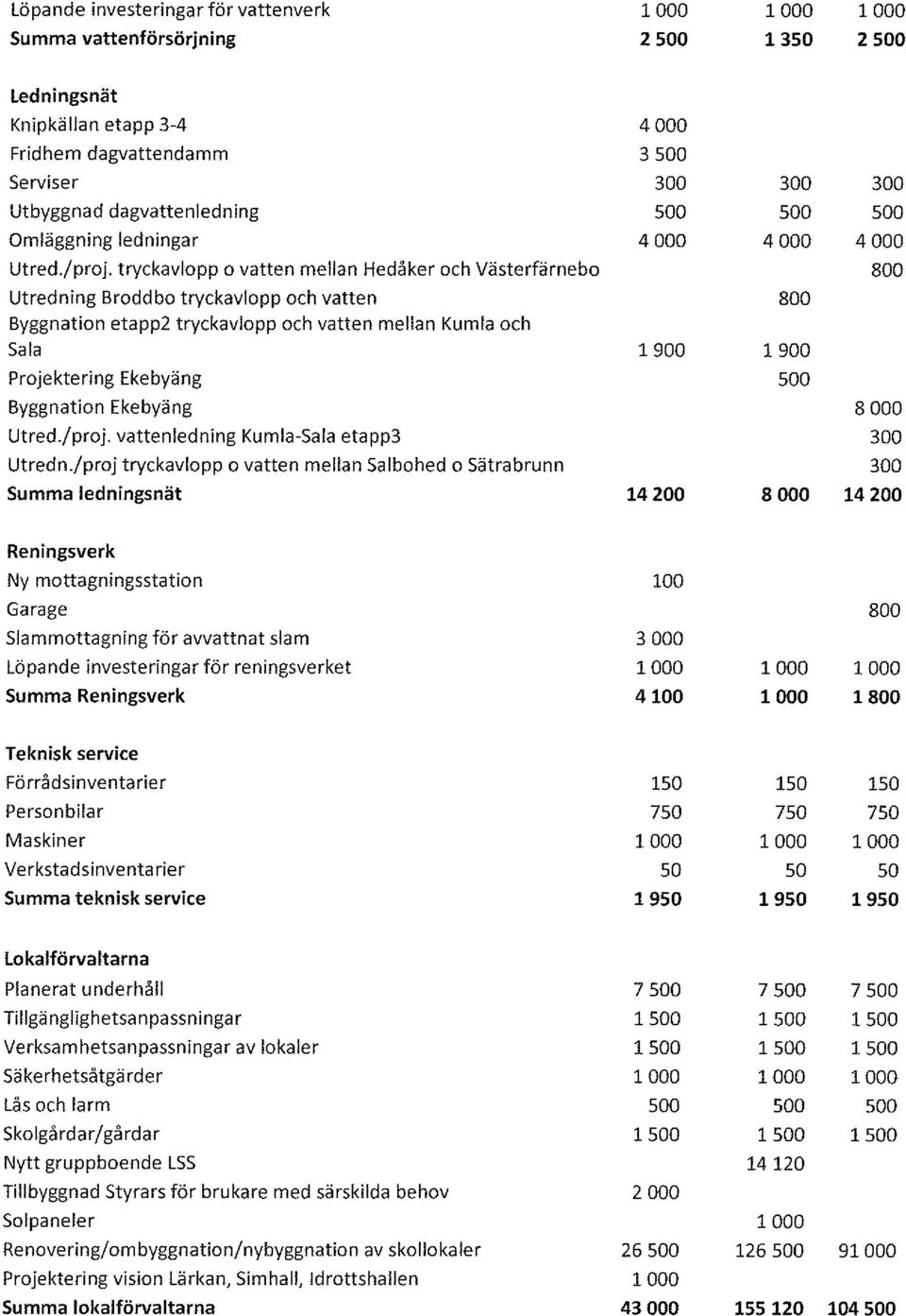 tryckavlopp o vatten mellan Hedåker och Västerfärnebo 8 Utredning Brodd bo tryckavlopp och vatten 8 Byggnation etapp2 tryckavlopp och vatten mellan Kumla och Sala 19 19 Projektering Ekebyäng 5