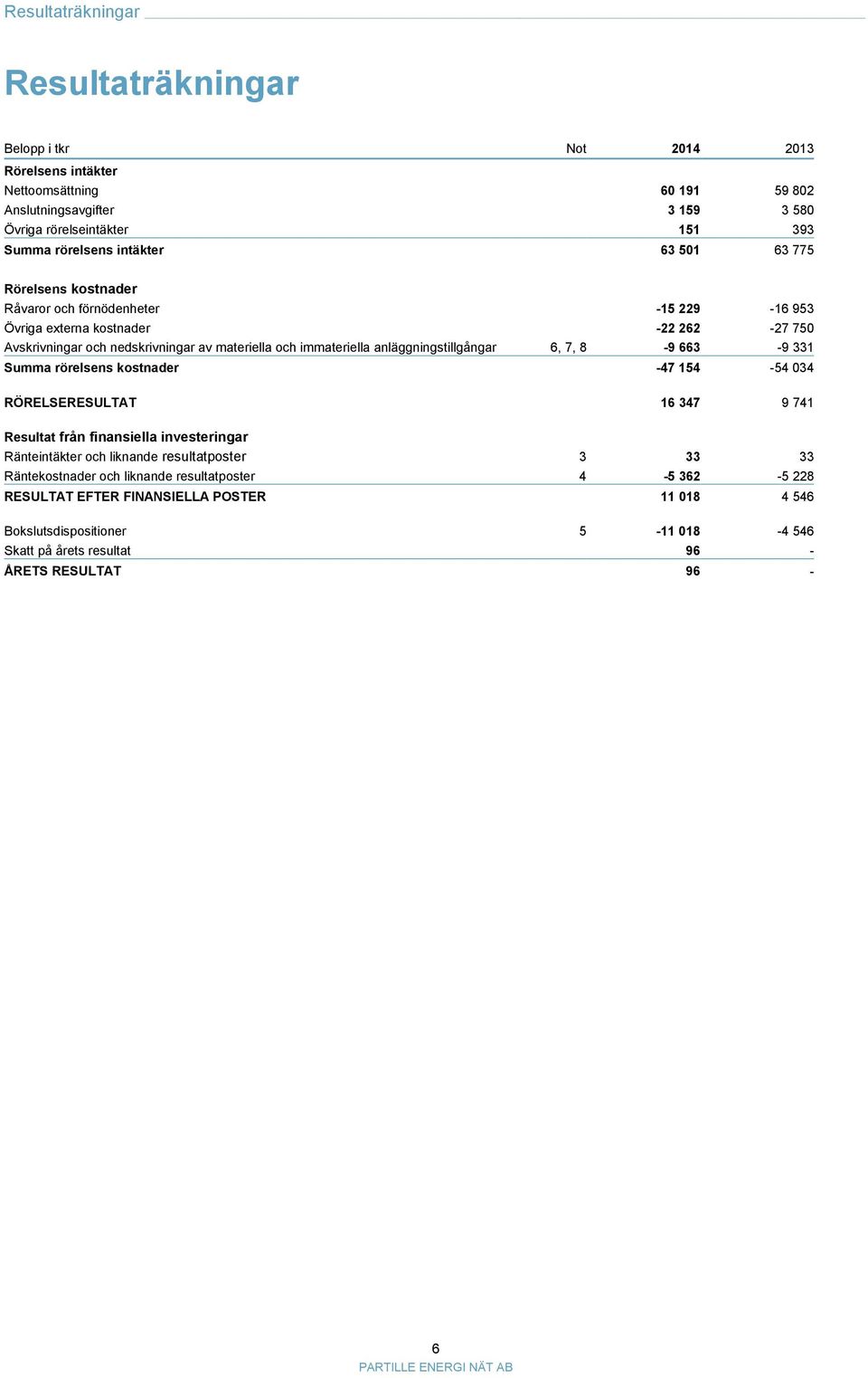 immateriella anläggningstillgångar 6, 7, 8-9 663-9 331 Summa rörelsens kostnader -47 154-54 034 RÖRELSERESULTAT 16 347 9 741 Resultat från finansiella investeringar Ränteintäkter och liknande