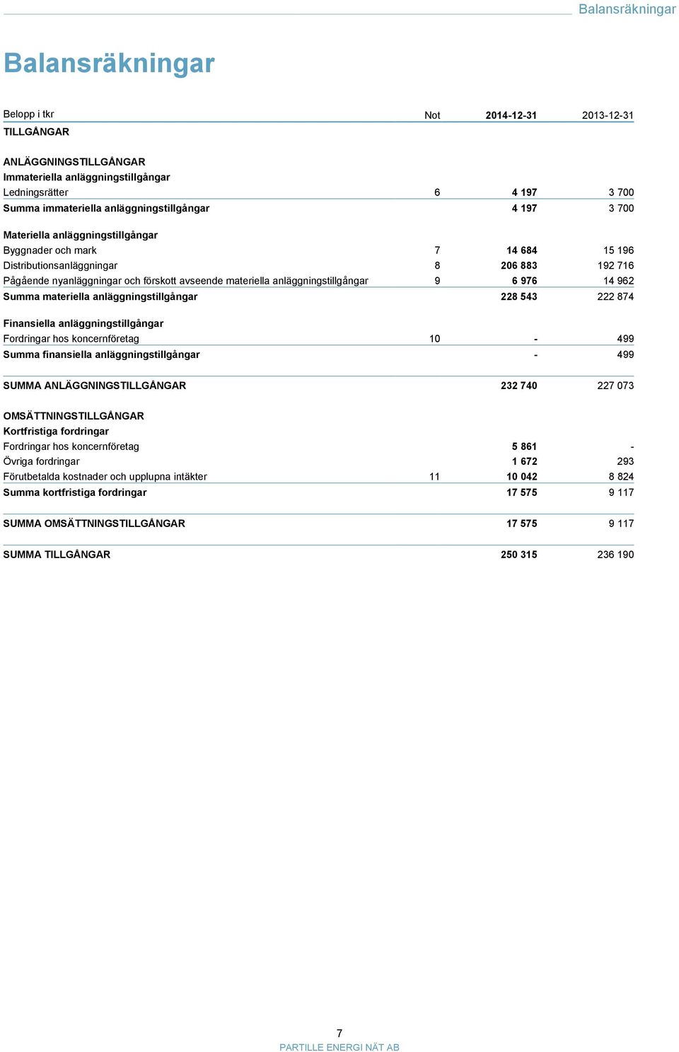 materiella anläggningstillgångar 9 6 976 14 962 Summa materiella anläggningstillgångar 228 543 222 874 Finansiella anläggningstillgångar Fordringar hos koncernföretag 10-499 Summa finansiella