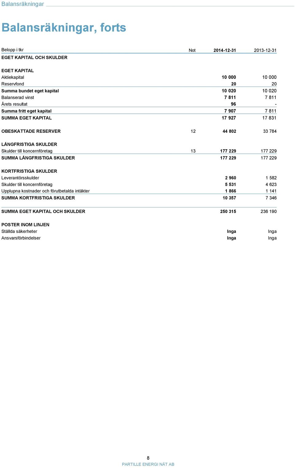 koncernföretag 13 177 229 177 229 SUMMA LÅNGFRISTIGA SKULDER 177 229 177 229 KORTFRISTIGA SKULDER Leverantörsskulder 2 960 1 582 Skulder till koncernföretag 5 531 4 623 Upplupna kostnader och